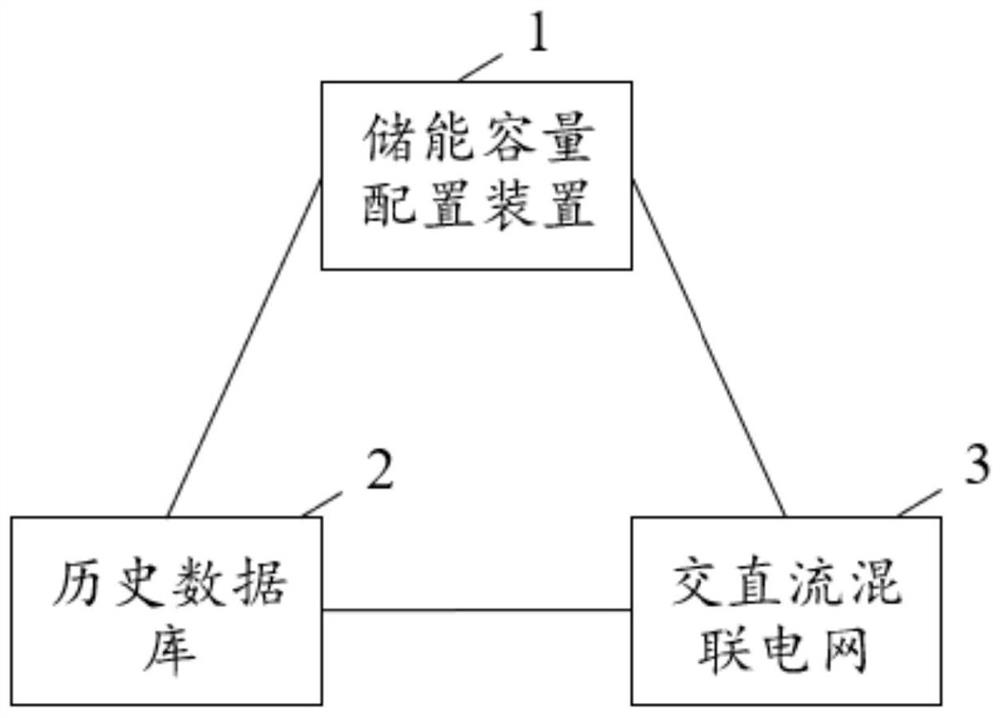 Energy storage capacity configuration method, device and system of AC-DC hybrid power grid