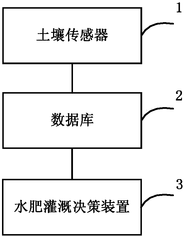 Water and fertilizer irrigation decision making method, device and system and computer readable storage medium