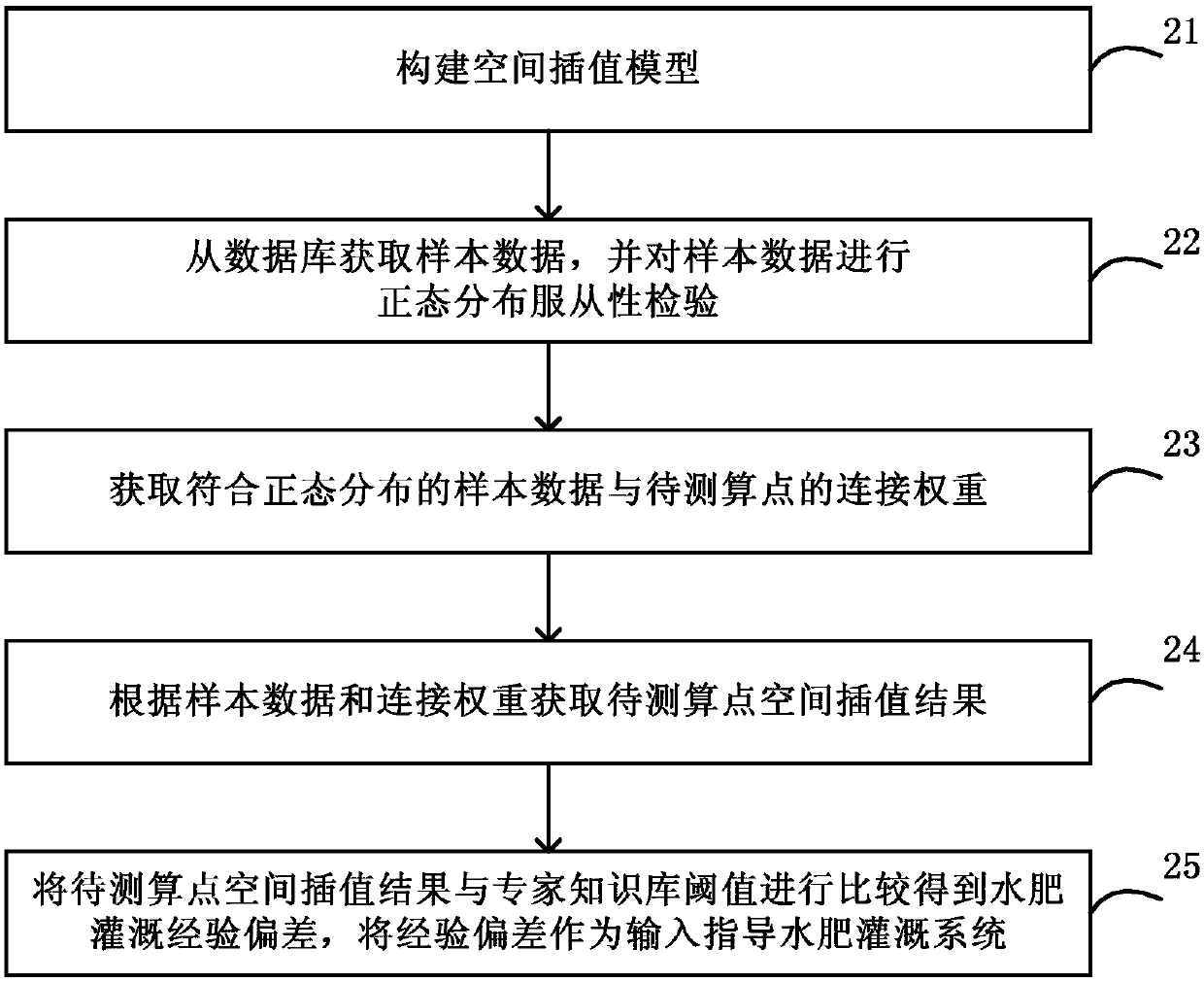 Water and fertilizer irrigation decision making method, device and system and computer readable storage medium