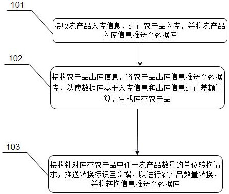 Agricultural product inventory management method and system, equipment and computer readable medium