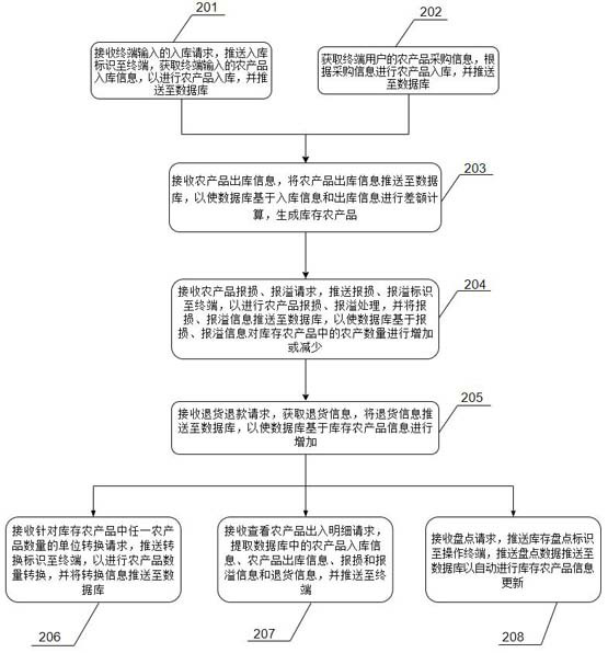 Agricultural product inventory management method and system, equipment and computer readable medium