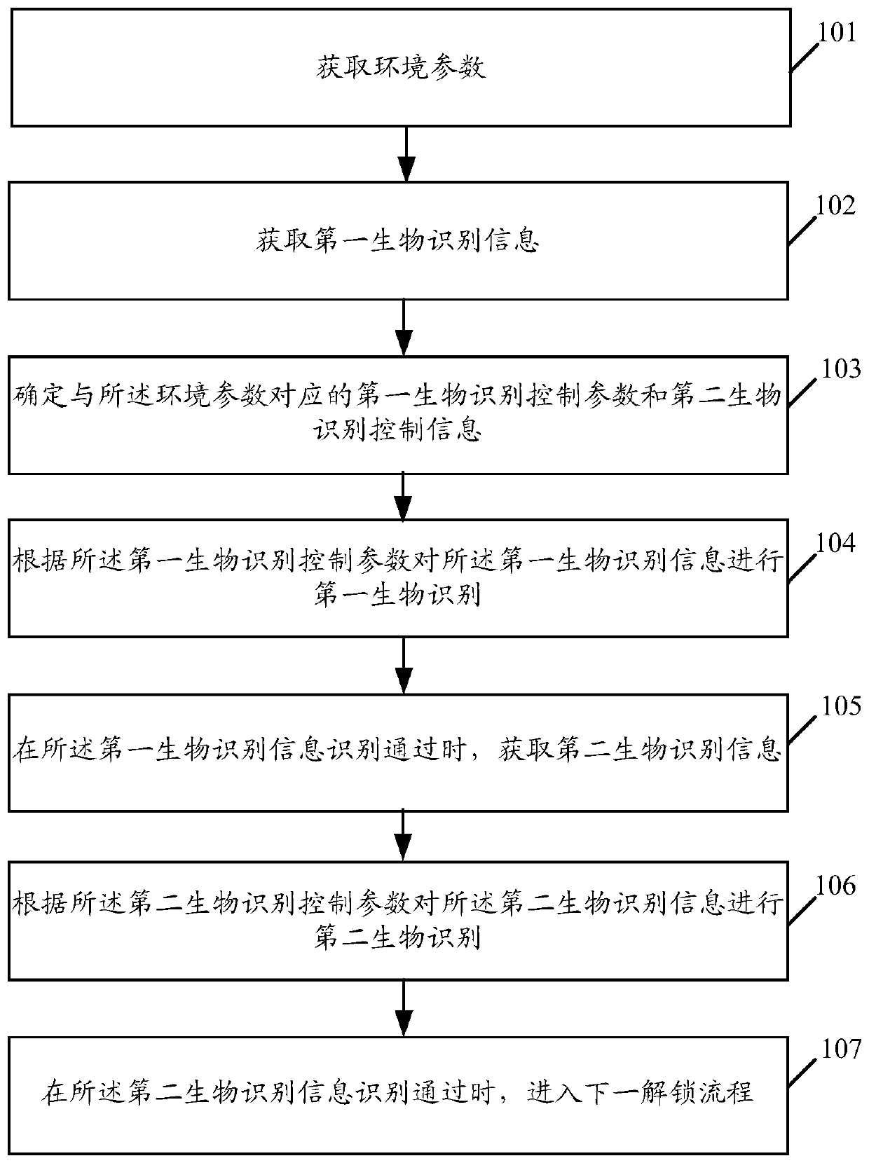 Unlock control method and related products