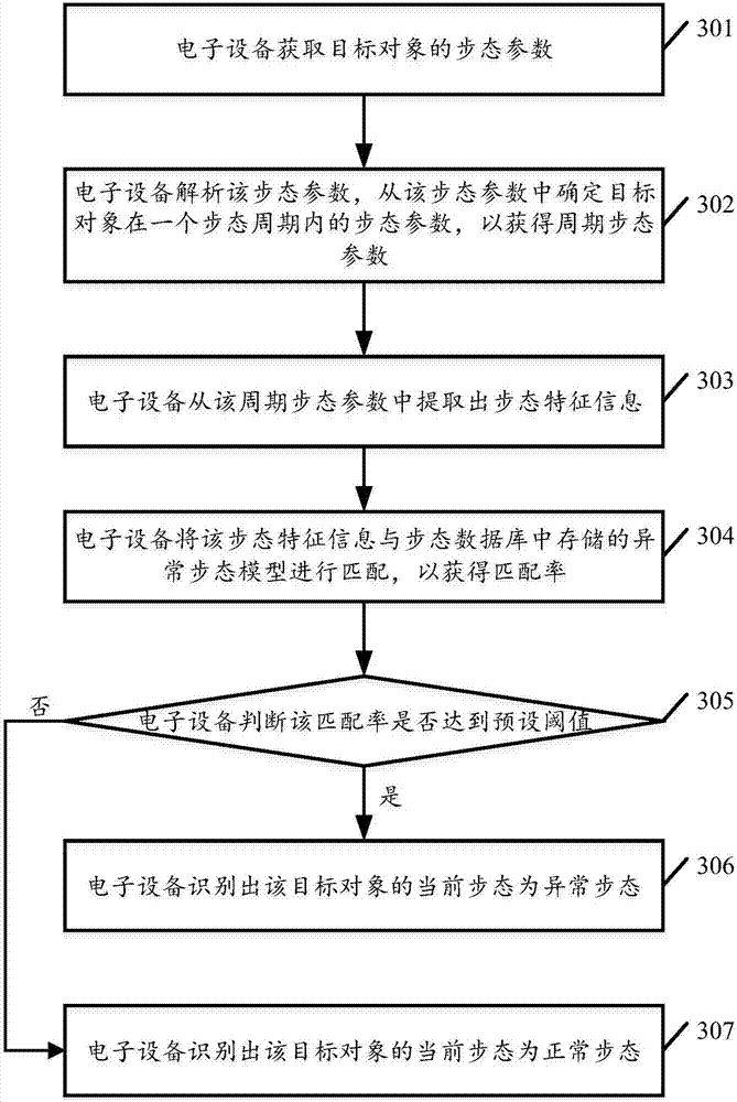 Gait identification method and electronic device