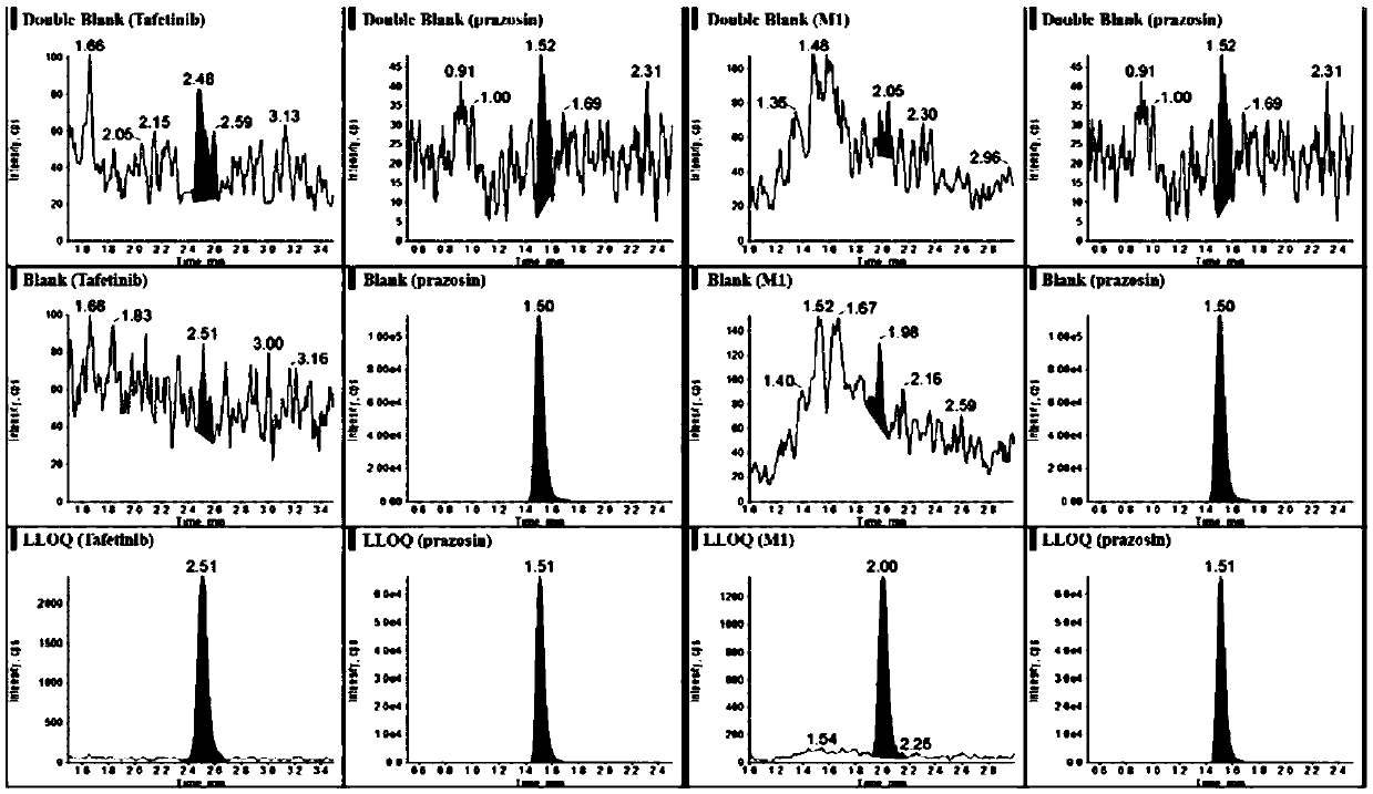 UPLC-MS/MS method for detecting concentrations of tafetinib and active metabolite SCR868 in human plasma