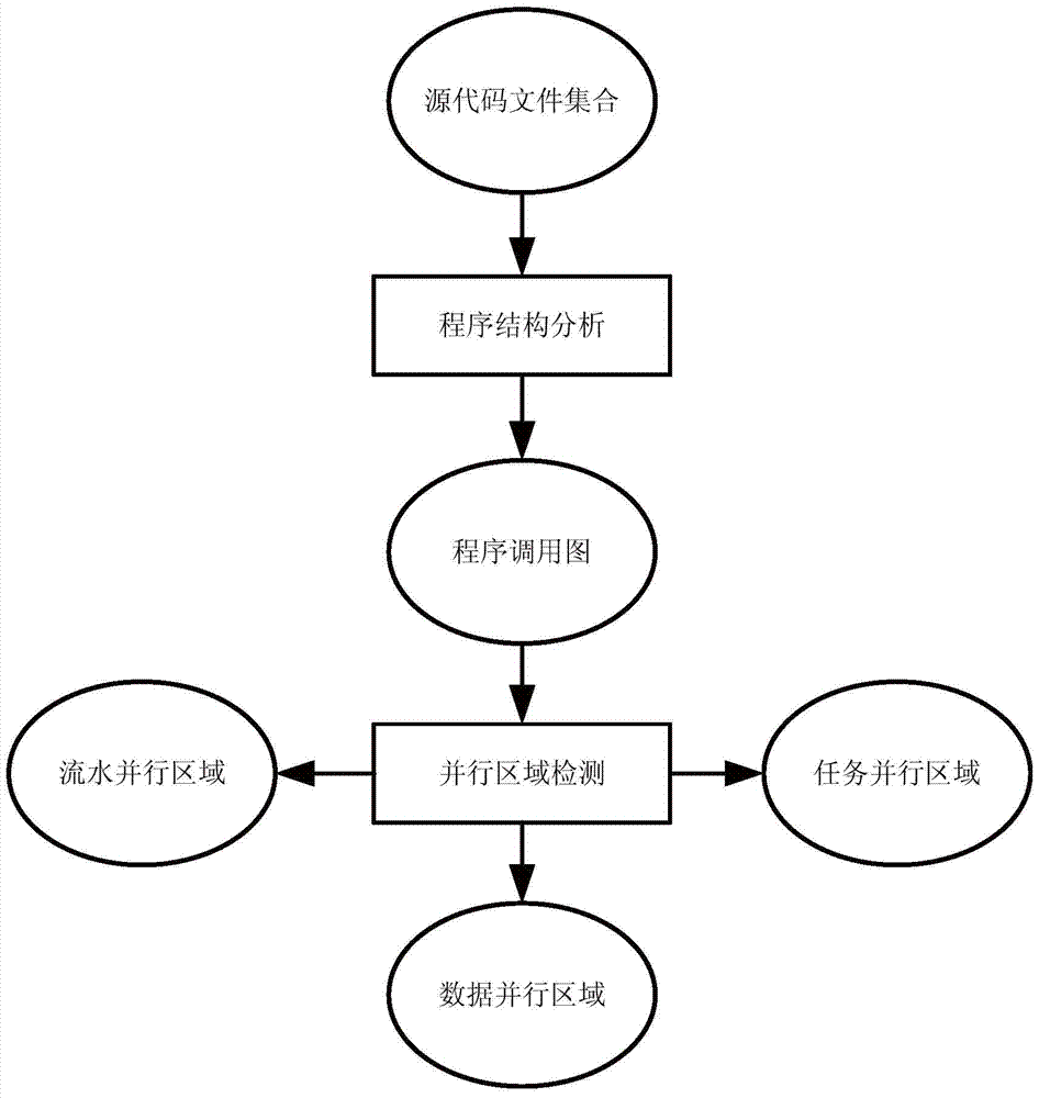 The detection method of the parallel area of ​​c program