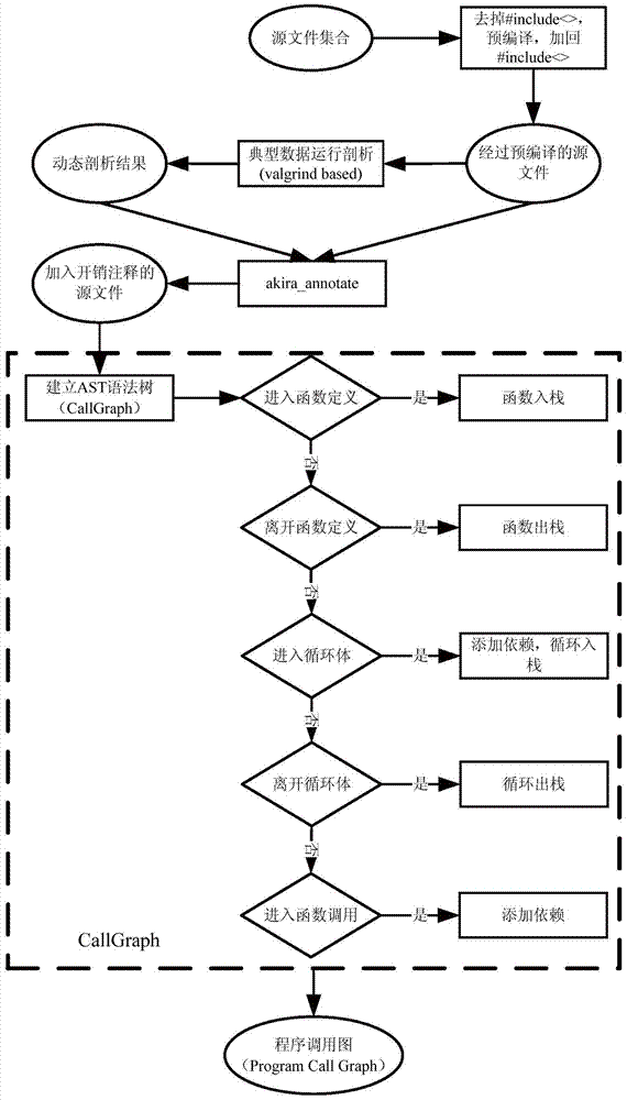 The detection method of the parallel area of ​​c program