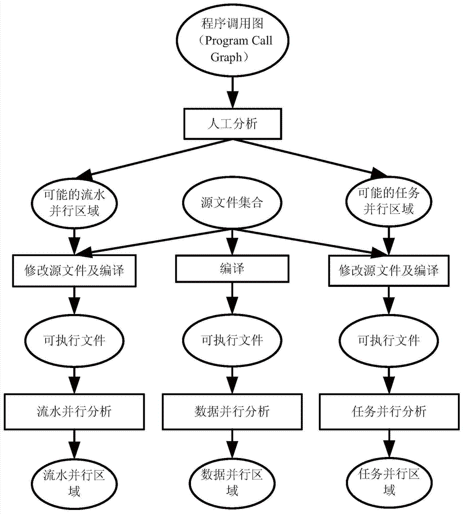 The detection method of the parallel area of ​​c program