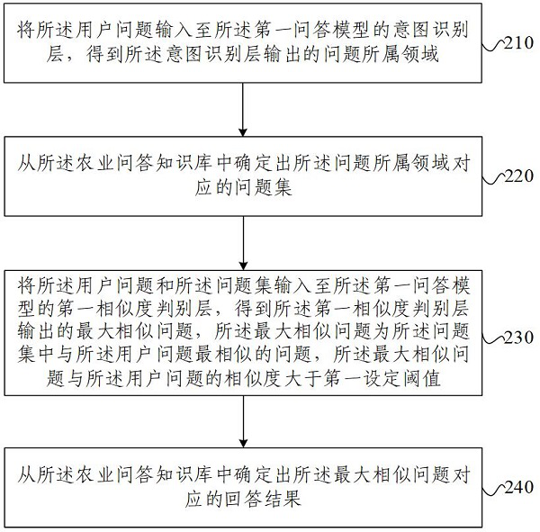 Agricultural knowledge question and answer method and device, electronic equipment and storage medium