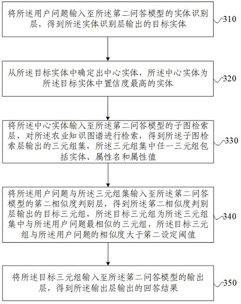 Agricultural knowledge question and answer method and device, electronic equipment and storage medium