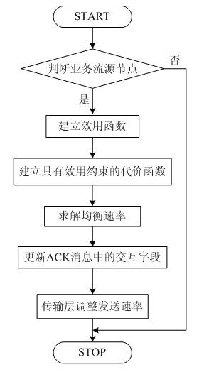 Cross-layer congestion control method based on game theory in wireless Mesh network