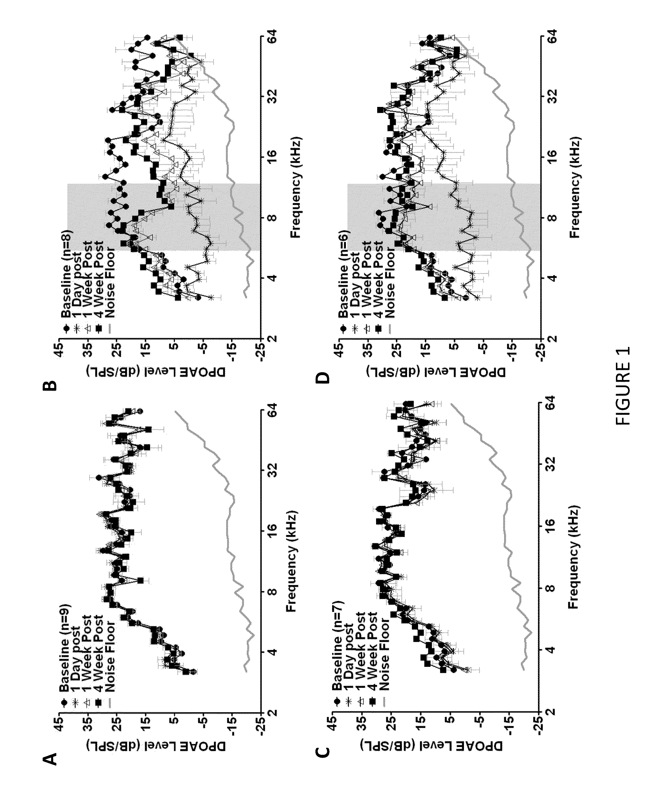 Methods and compositions for preventing and treating auditory dysfunctions