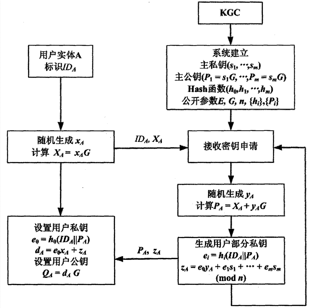 A Realization Method of Certificateless Public Key Cryptosystem Without Bilinear Algorithm