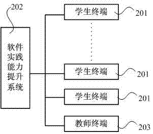 Software development practical ability training and evaluation system