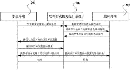 Software development practical ability training and evaluation system