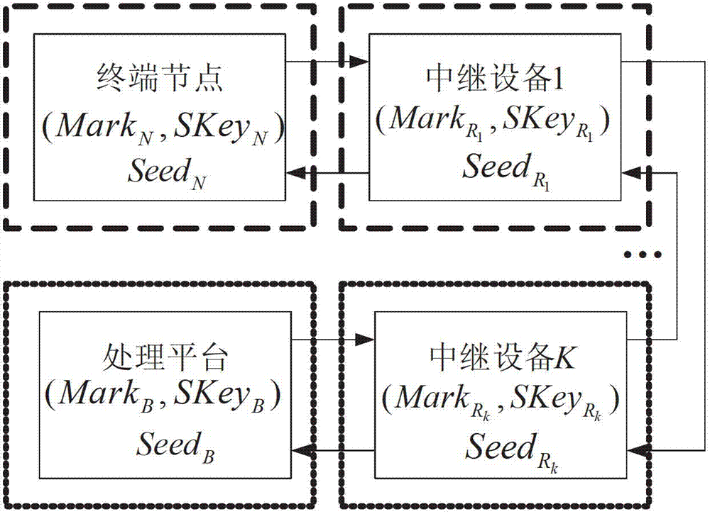 Two-way link security authentication method in wireless relay network