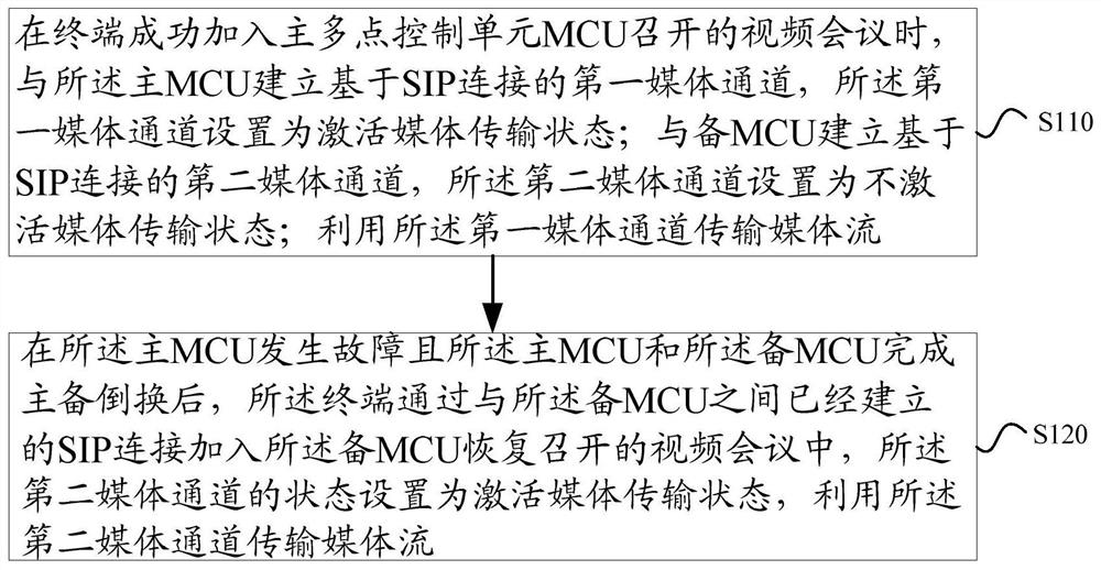 Method, device, terminal and multi-point control unit for realizing recovery of video conference