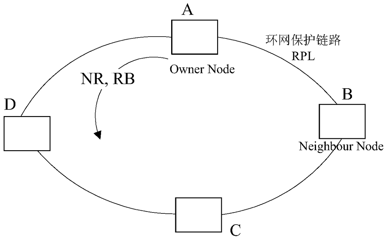 A ring network protection method and device