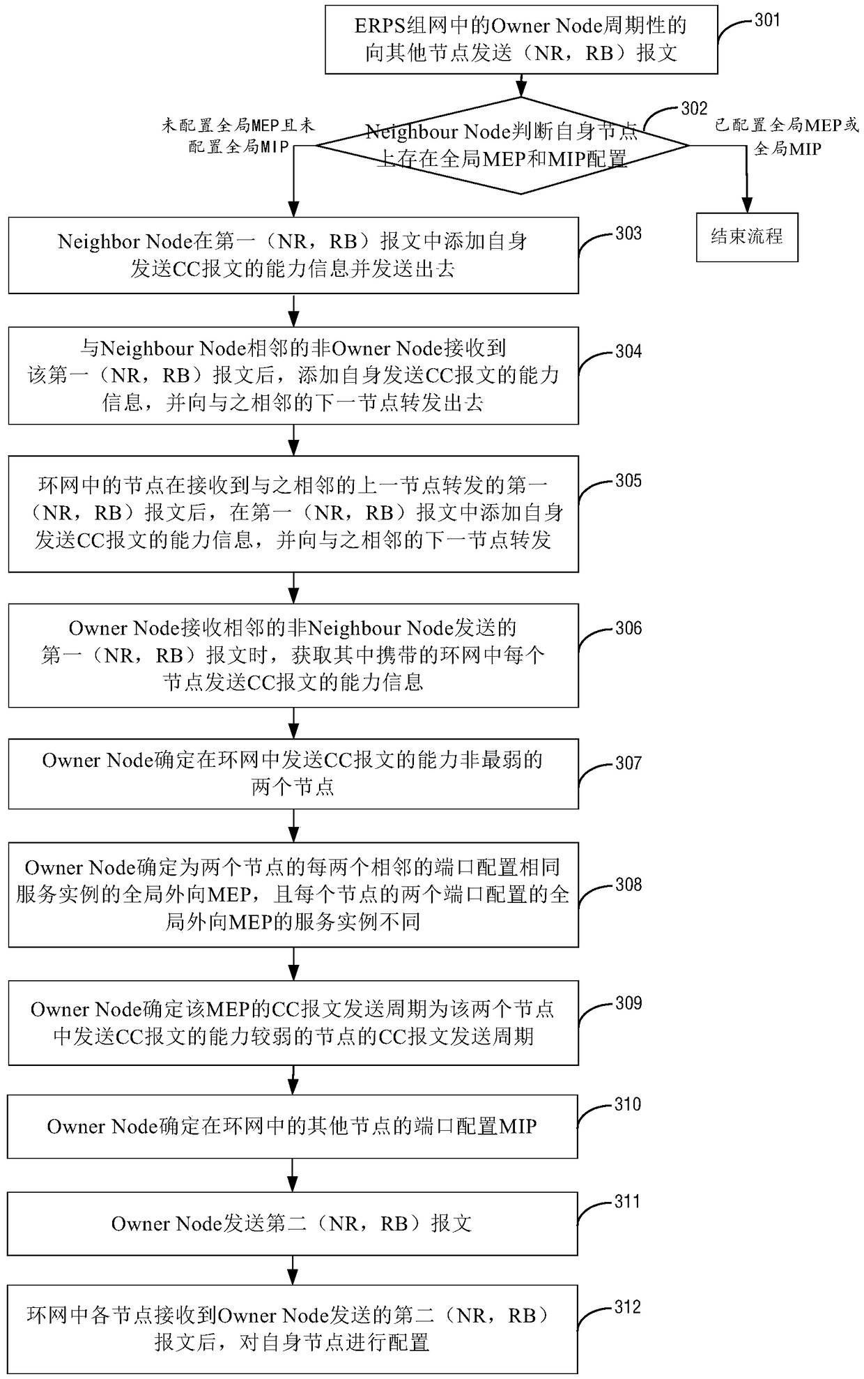 A ring network protection method and device