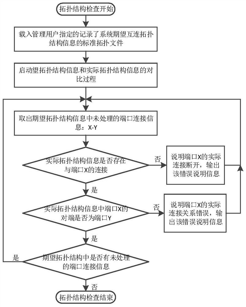 A high-speed interconnection network topology discovery method, device, medium and high-performance computing system