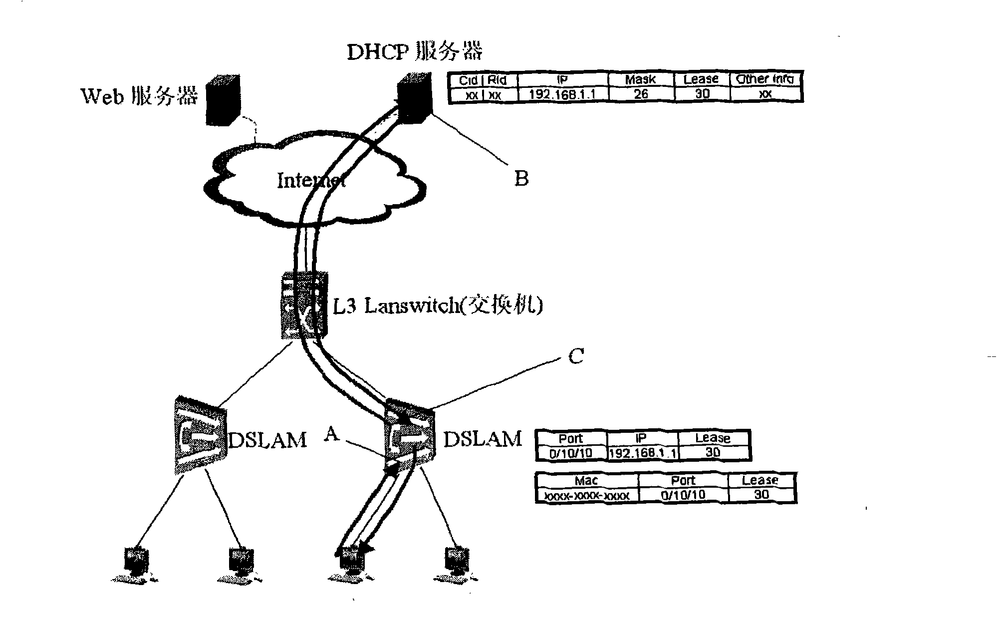 Network for securing special line user to access to network