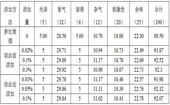 Sugar cane juice Maillard reaction product, preparation method thereof and application thereof to cigarettes