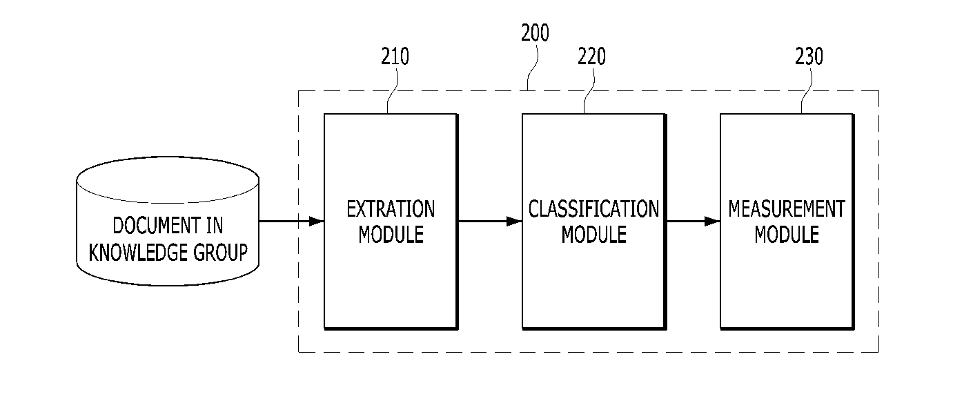 Knowledge evaluation apparatus, method, and system