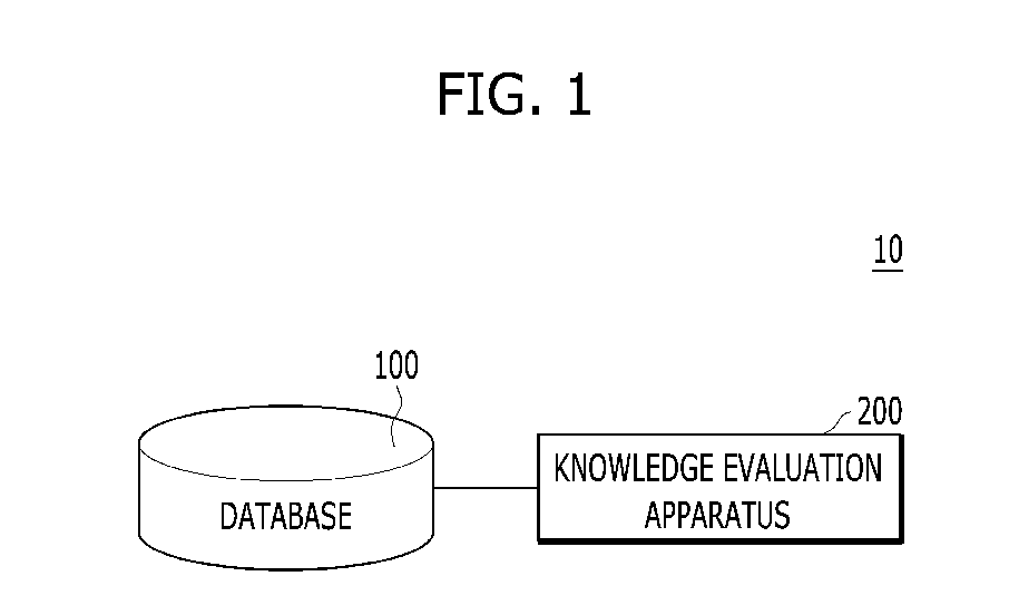 Knowledge evaluation apparatus, method, and system