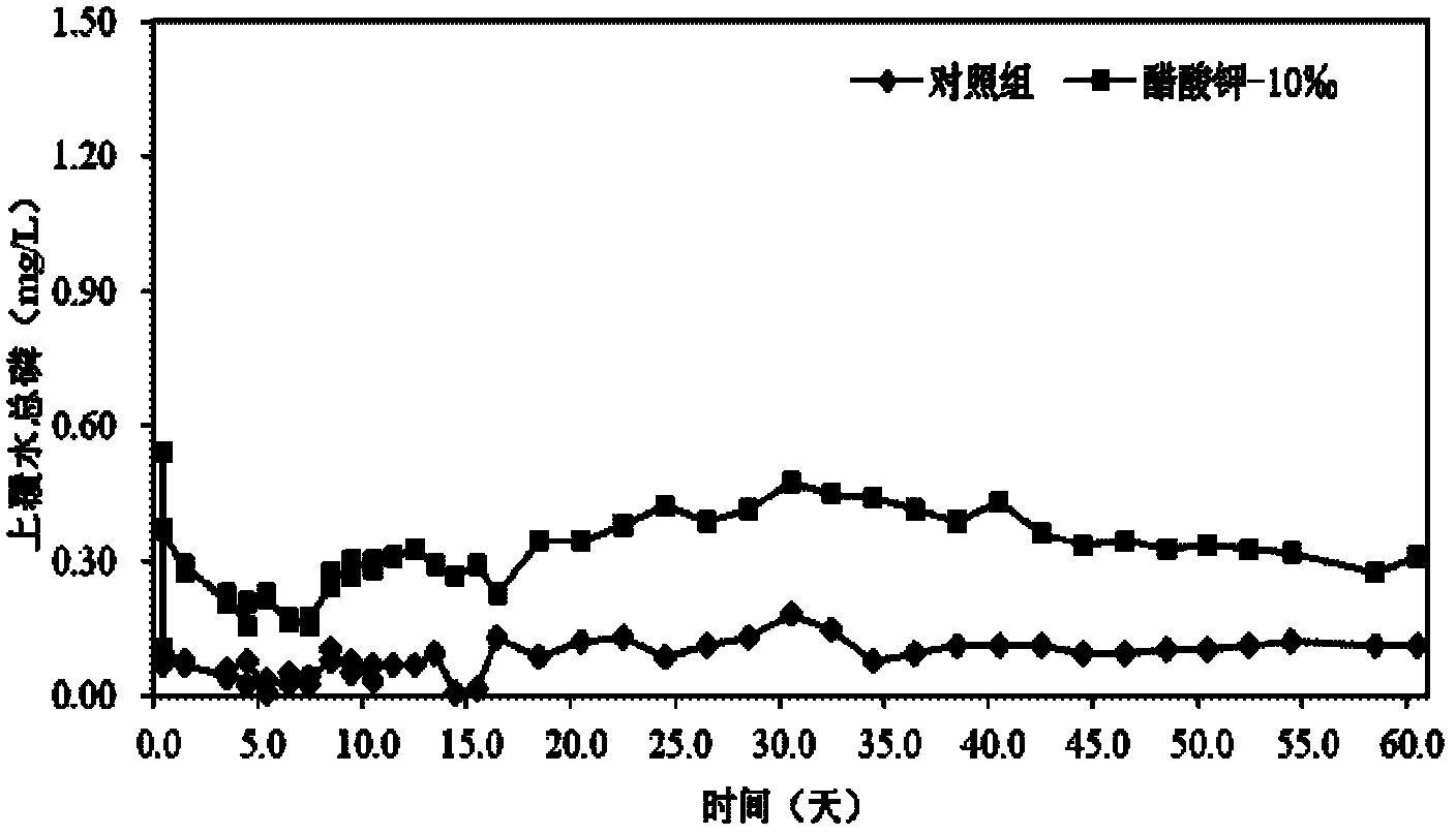 Method for reducing and controlling phosphorous in bottom mud of eutrophic water