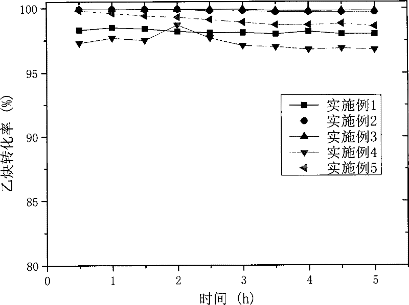 Preparation and application of mesoporous molecular sieve supported noble metal catalyst