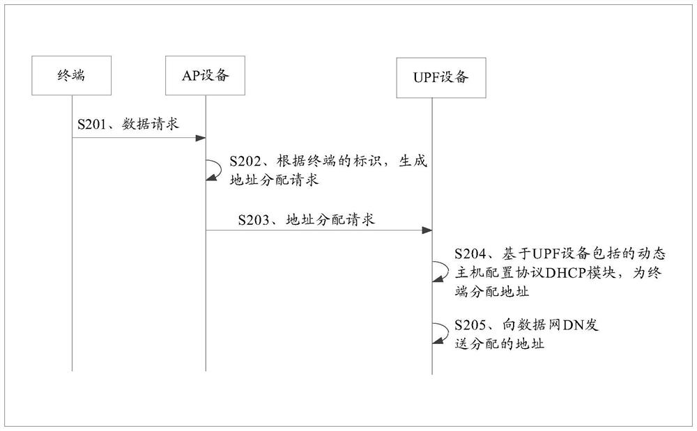 Communication method and device