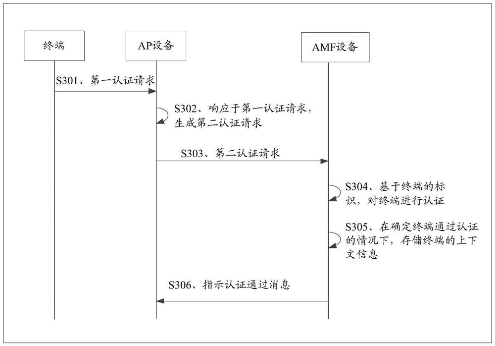 Communication method and device