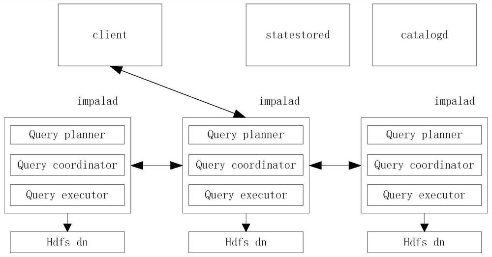 Implementation scheme for improving Impala query capacity