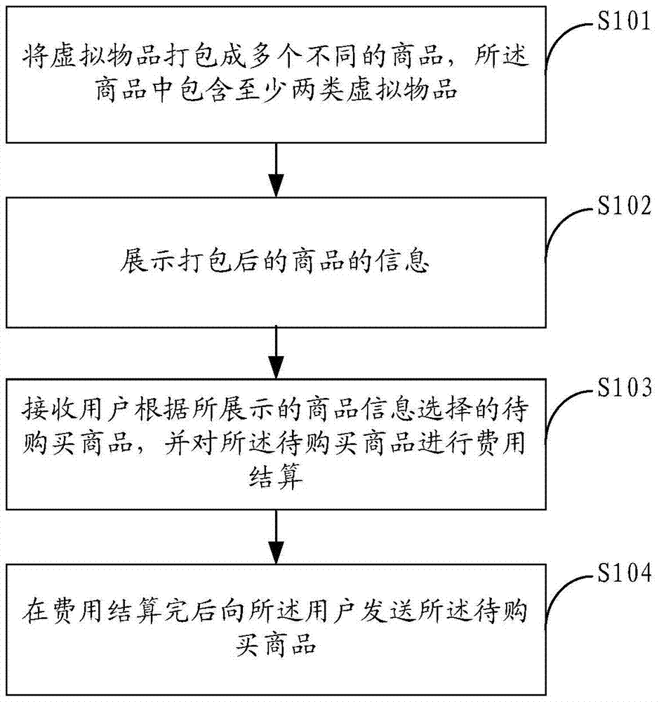 Method and device for virtual item transaction