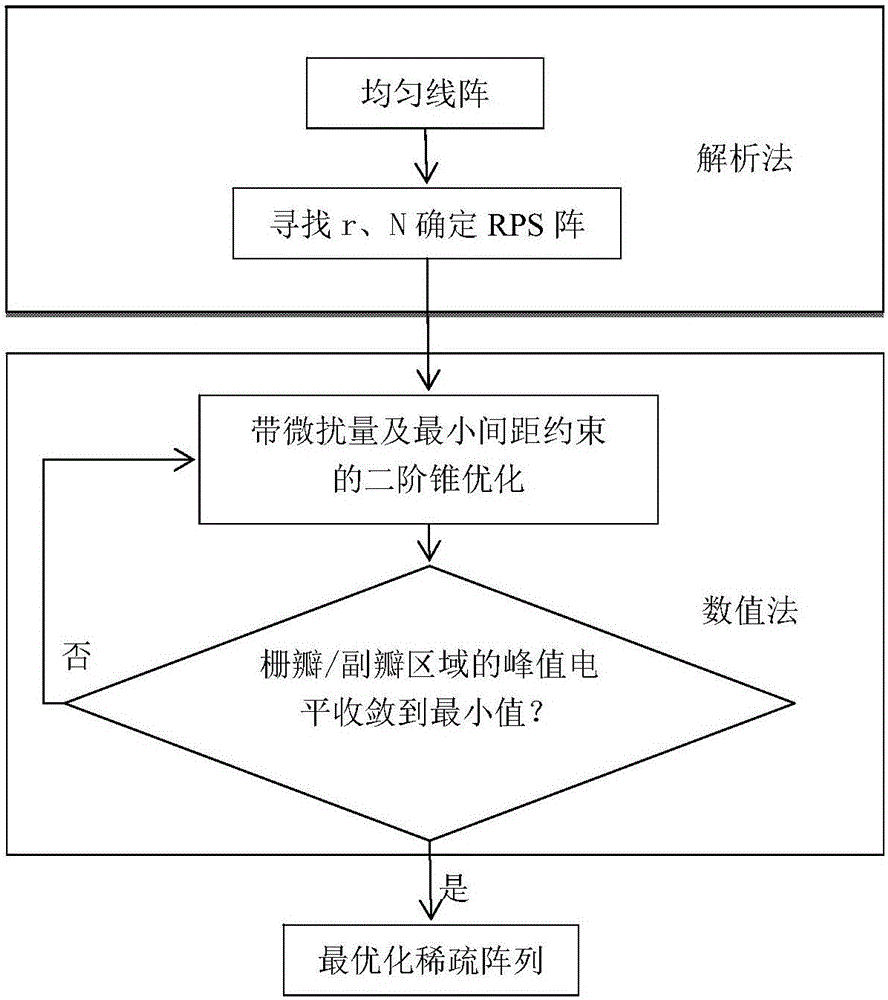 Minimum spacing controllable ultra-wideband grating lobe-free sparse array design method