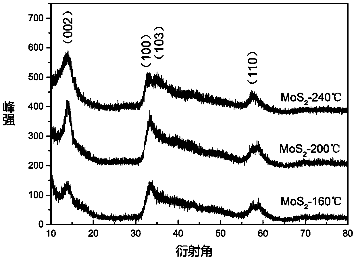 A kind of preparation method of flower-like molybdenum disulfide high-performance supercapacitor electrode