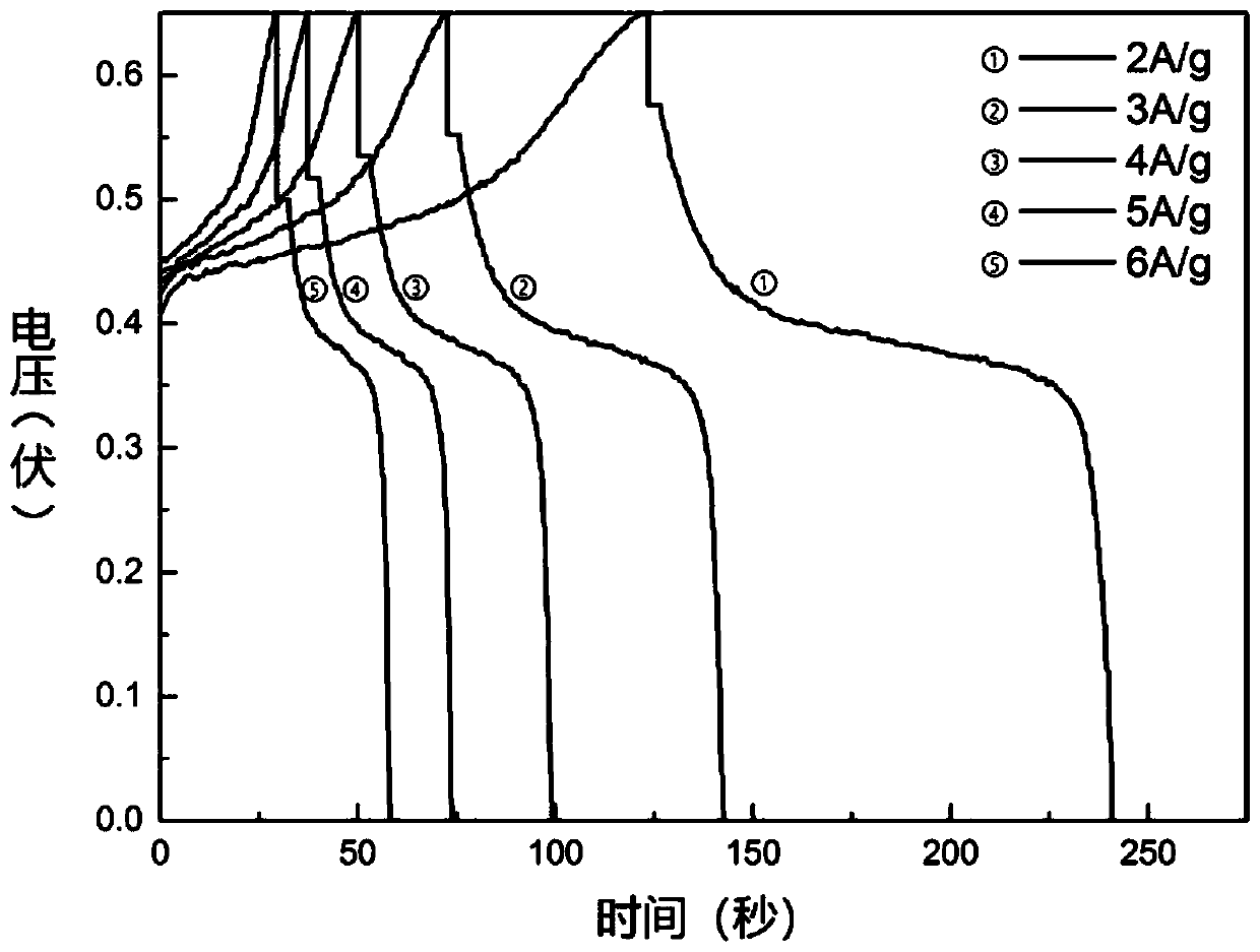 A kind of preparation method of flower-like molybdenum disulfide high-performance supercapacitor electrode