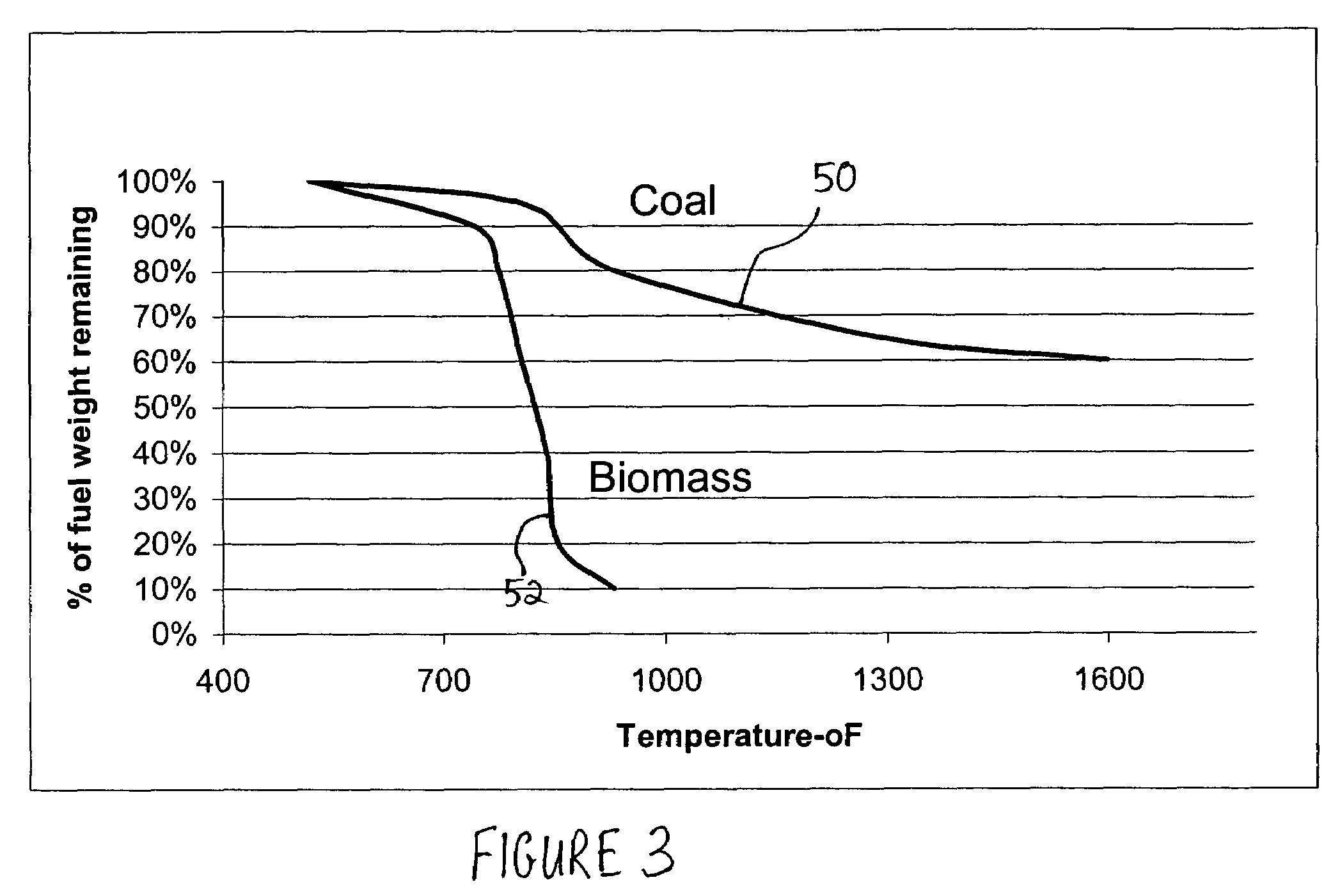 Production of hydrogen and removal and sequestration of carbon dioxide from coal-fired furnaces and boilers