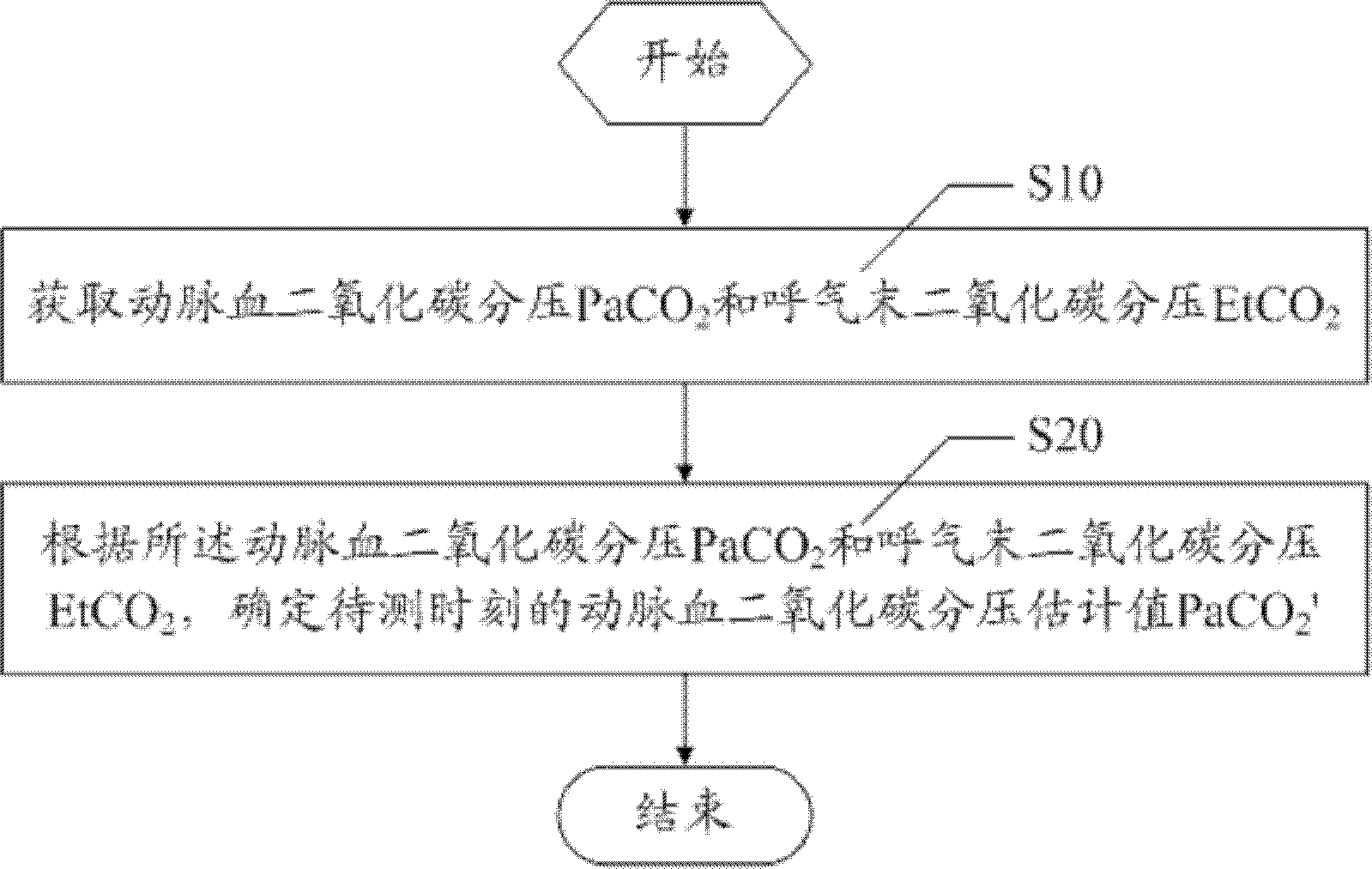 Monitoring method and device for partial pressure of carbon dioxide