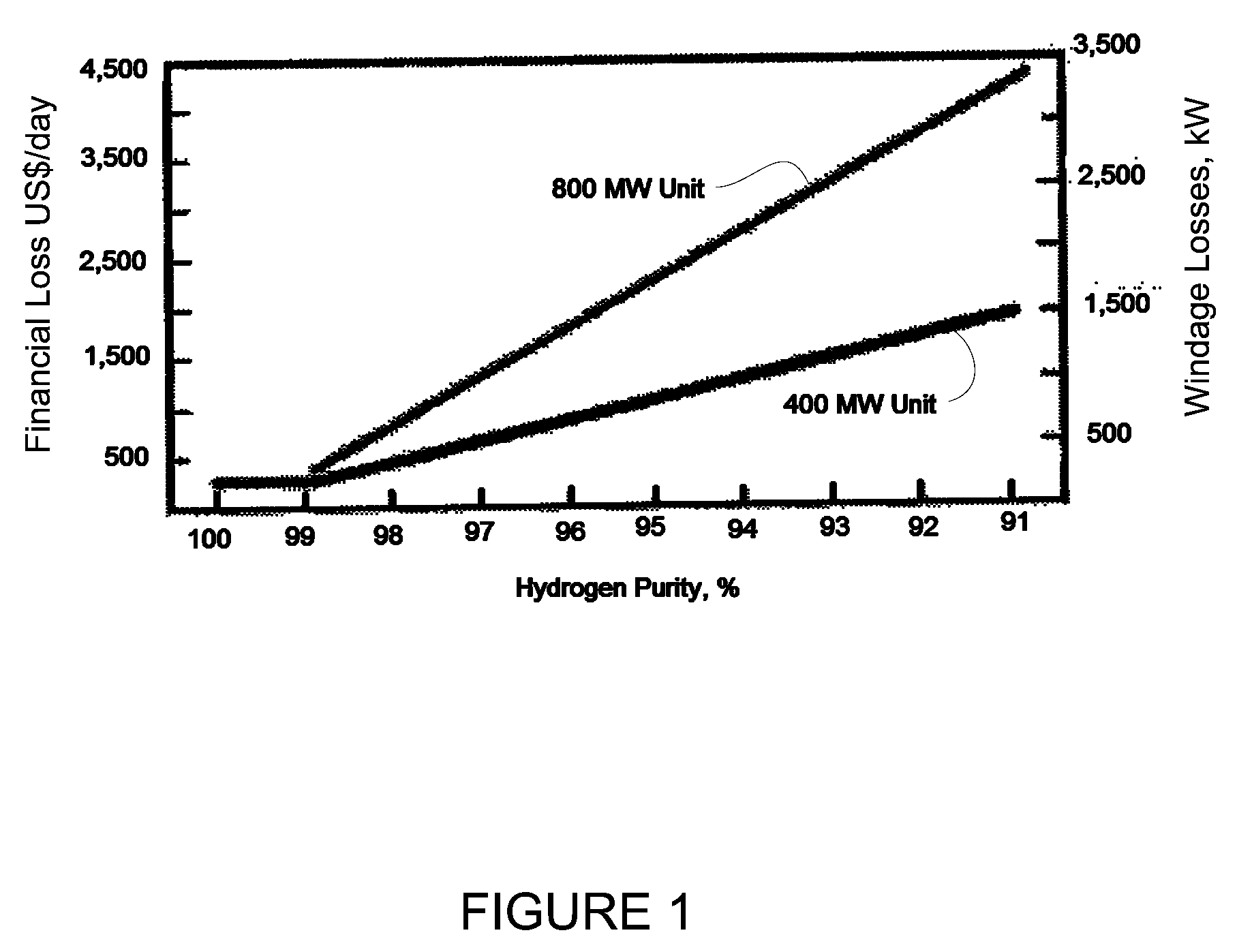 System for Maintaining Hydrogen Purity in Electrical Generators and Method Thereof
