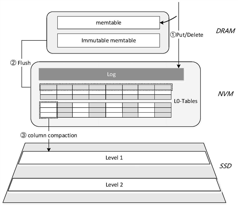 Data storage method, device, system, computer equipment and storage medium