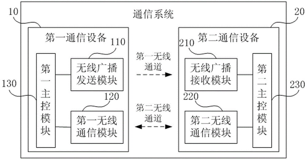 Communication system, device and method