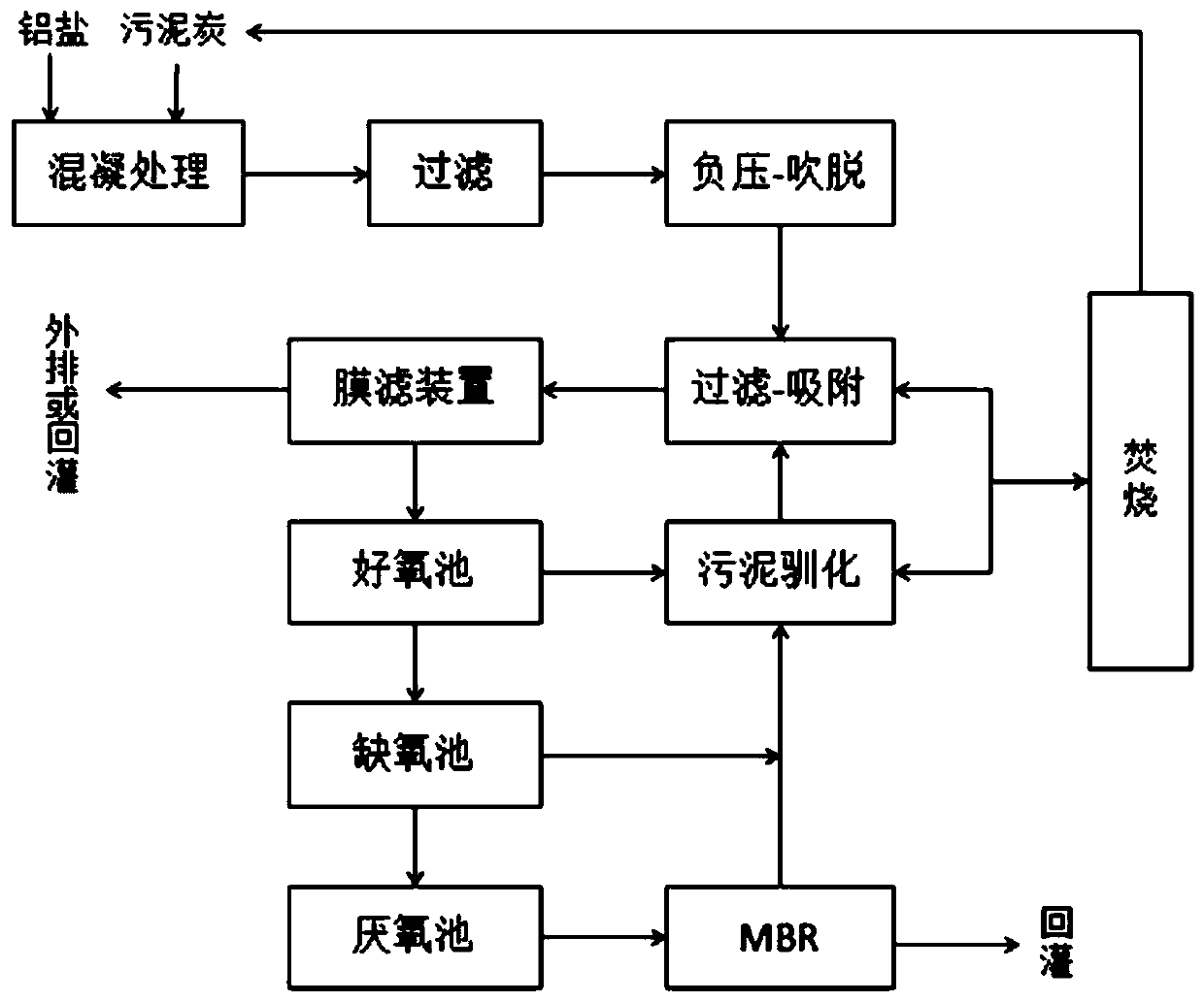 High-humus landfill leachate treatment process