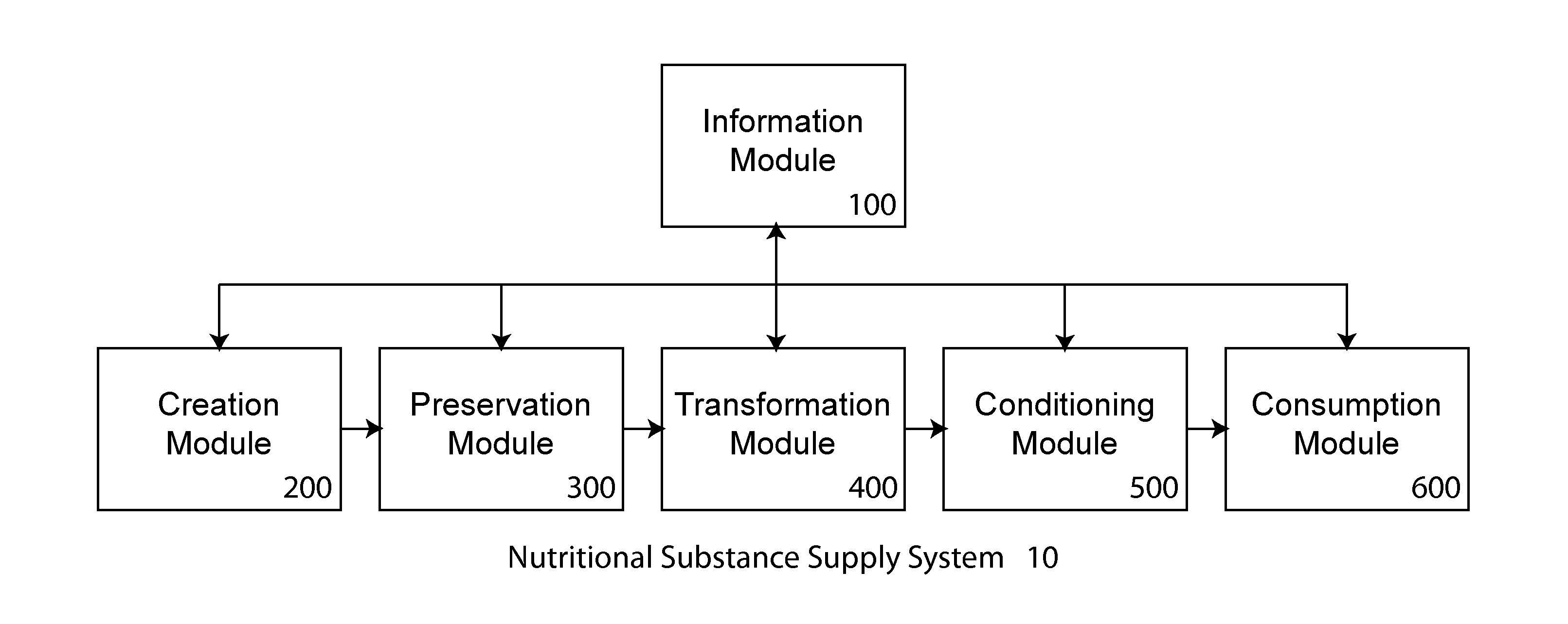 Preservation system for nutritional substances