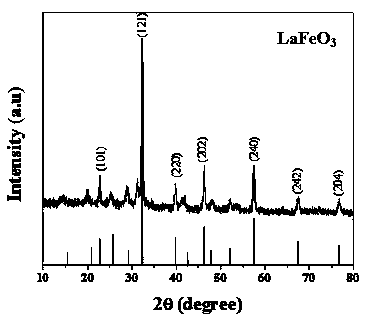 Preparation method of Au-LaFeO3 nanocomposite material