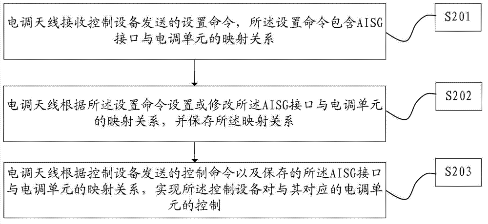 Electrical tilt antenna and control method and system