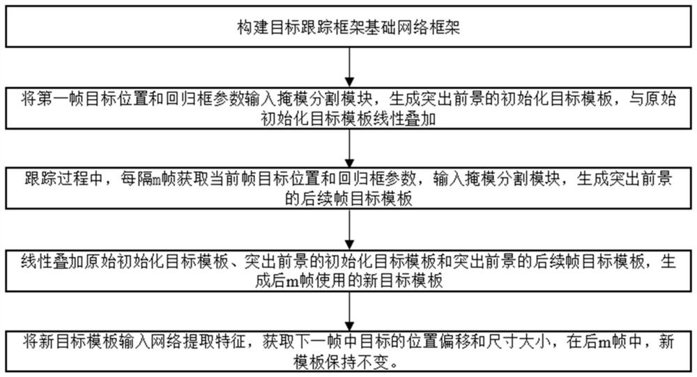 Target tracking method based on segmentation target mask updating template