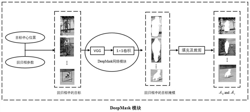 Target tracking method based on segmentation target mask updating template