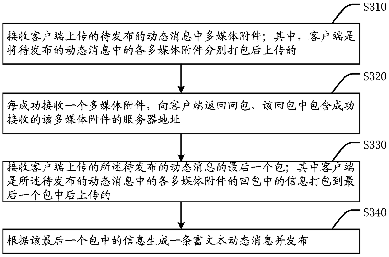 Rich text dynamic message publishing method, client, server and system