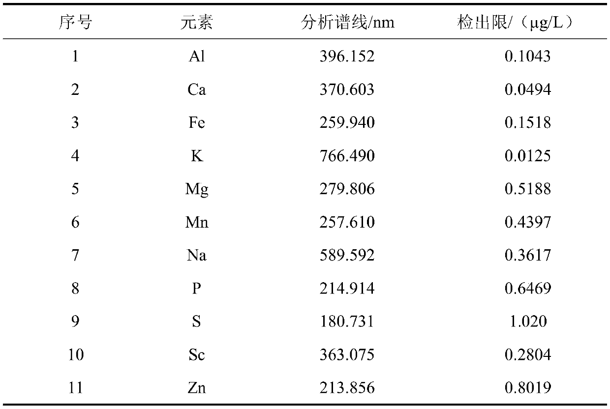 Method for rapidly determining 27 elements in mango leaf by graphite digestion ICP and ICPMS