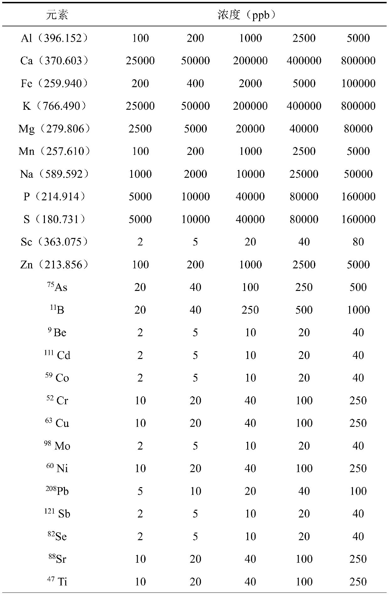 Method for rapidly determining 27 elements in mango leaf by graphite digestion ICP and ICPMS